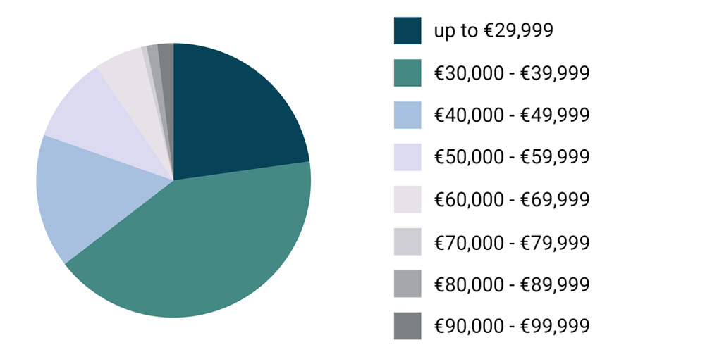 salaries